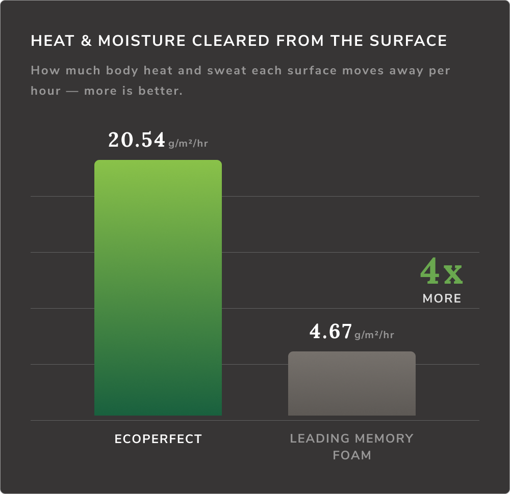 Heat & Moisture Cleared from the Surface Graph