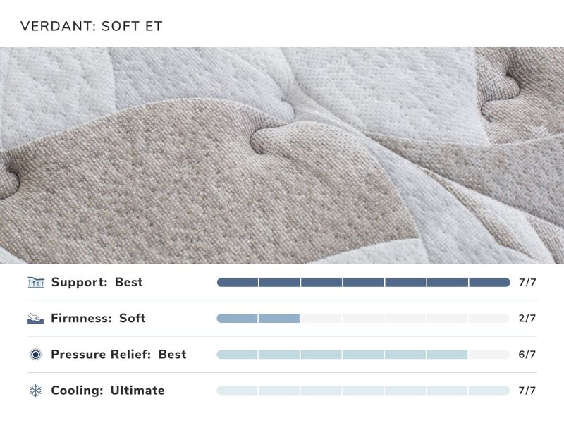 Eco Perfect Verdant Soft Full Mattress image number 2