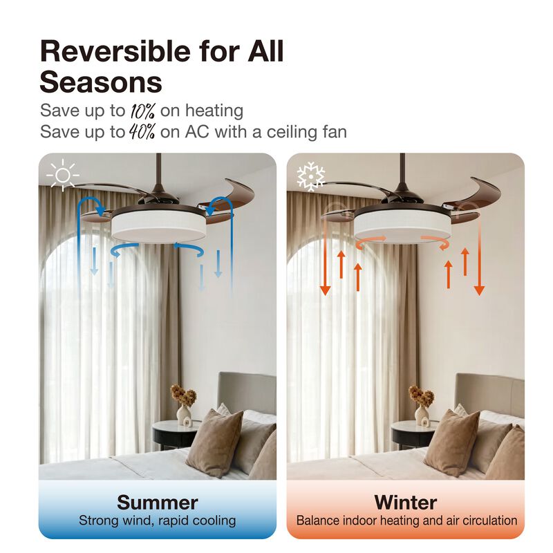 Fanaway Fraser 48" Retractable Blade Ceiling Fan with Light and Remote, Modern Fandelier Ceiling Fan, Patented Design Technology, Stronger Thicker Blades image number 7