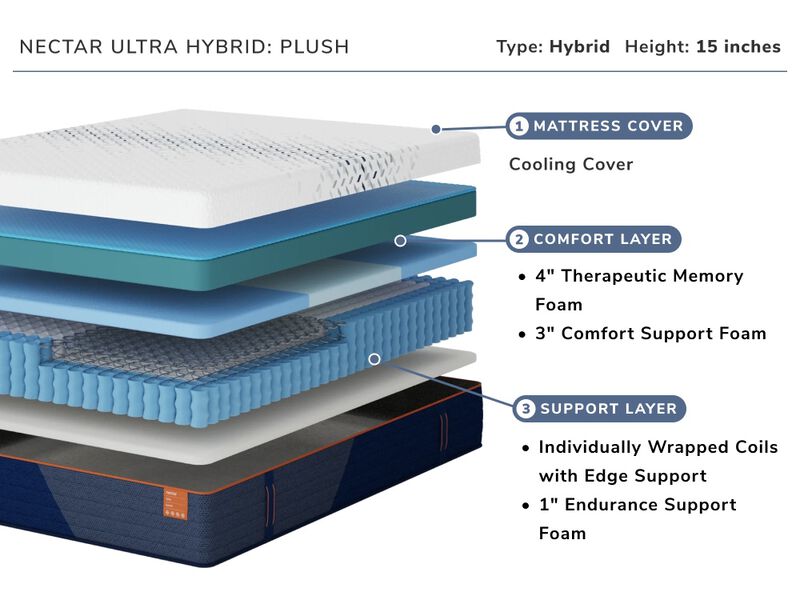Nectar Ultra Hybrid Twin Mattress