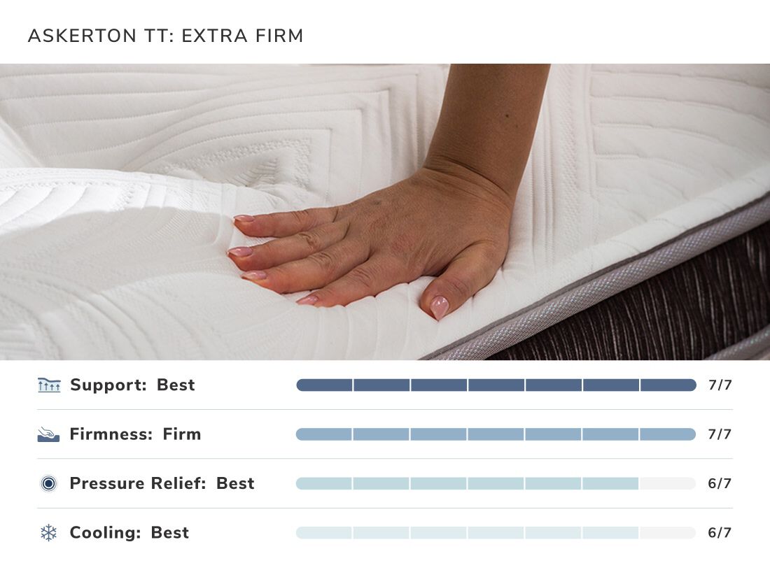 Askerton Extra Firm Mattress | Mathis Sleep