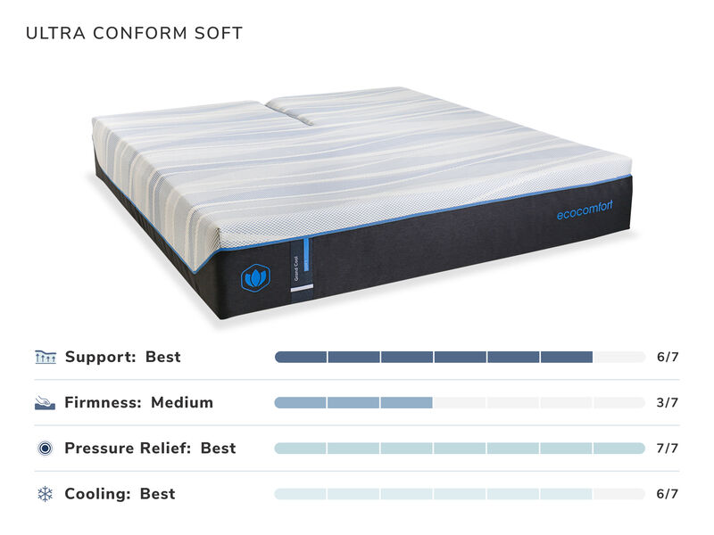 Ultra Conform Soft Mattress