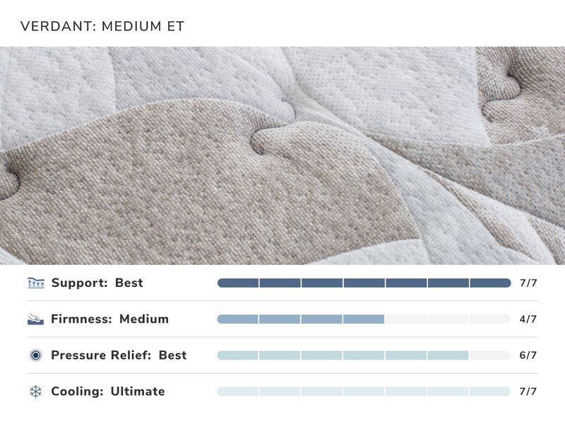 Eco Perfect Verdant Medium Full Mattress image number 2